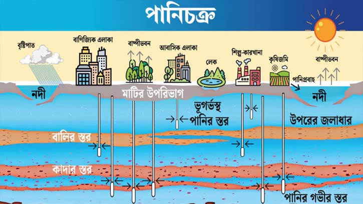 ঢাকার ভূগর্ভস্থ পানি নিঃশেষের পথে ঢাকার ভূগর্ভস্থ পানি নিঃশেষের পথে